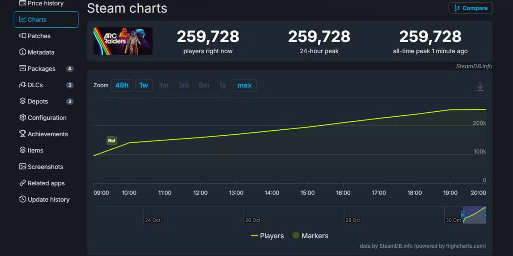 ARC Raiders Launch Statistics